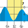 Calaveras Point tide chart for Tuesday, April 7, 2026