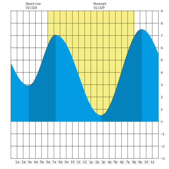 Calaveras Point tide chart for Sunday, May 10, 2026