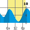 Calaveras Point tide chart for Sunday, May 10, 2026