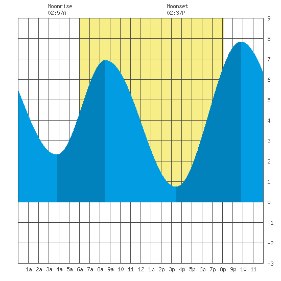 Calaveras Point tide chart for Monday, May 11, 2026