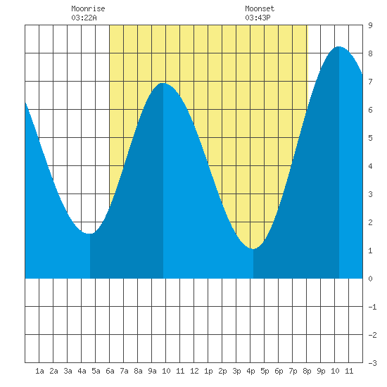 Calaveras Point tide chart for Tuesday, May 12, 2026