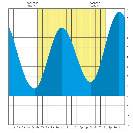 Calaveras Point tide chart for Wednesday, May 13, 2026