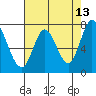 Calaveras Point tide chart for Wednesday, May 13, 2026