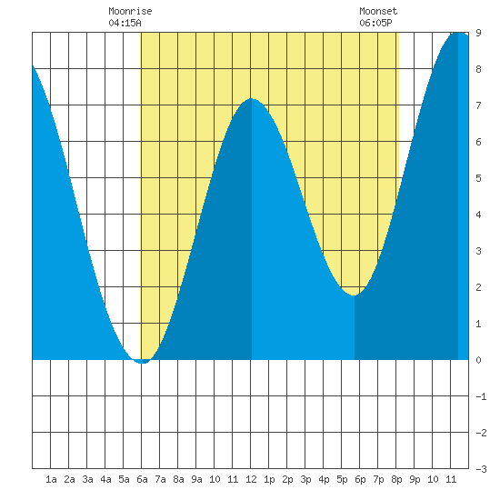 Calaveras Point tide chart for Thursday, May 14, 2026