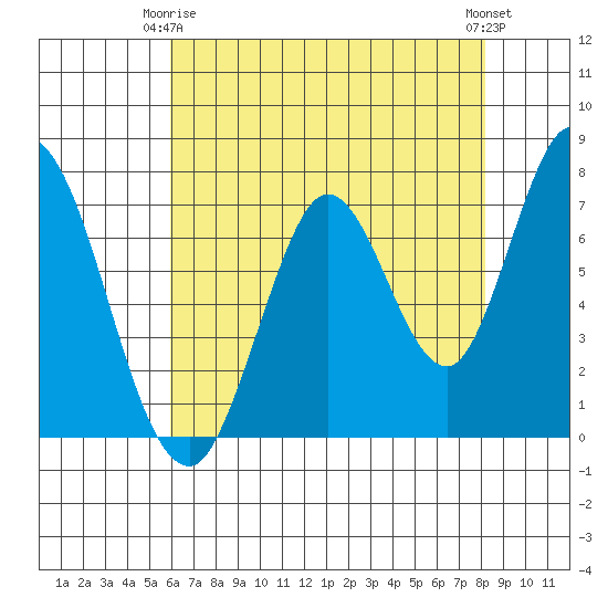 Calaveras Point tide chart for Friday, May 15, 2026