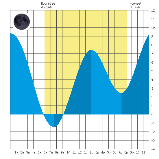 Calaveras Point tide chart for Saturday, May 16, 2026