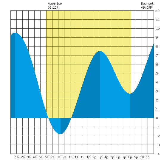 Calaveras Point tide chart for Sunday, May 17, 2026