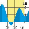Calaveras Point tide chart for Monday, May 18, 2026