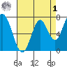 Calaveras Point tide chart for Friday, May 1, 2026