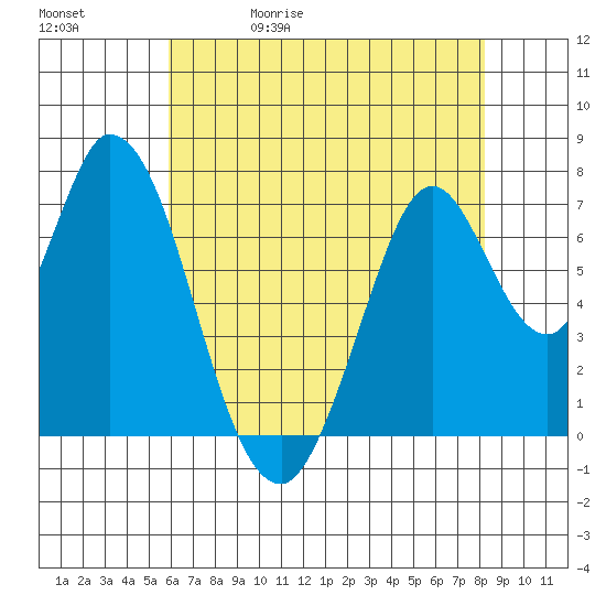 Calaveras Point tide chart for Wednesday, May 20, 2026