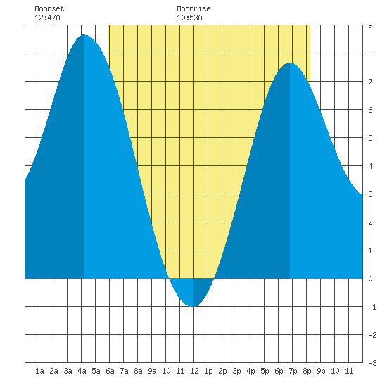 Calaveras Point tide chart for Thursday, May 21, 2026
