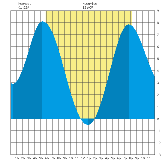 Calaveras Point tide chart for Friday, May 22, 2026