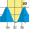 Calaveras Point tide chart for Friday, May 22, 2026
