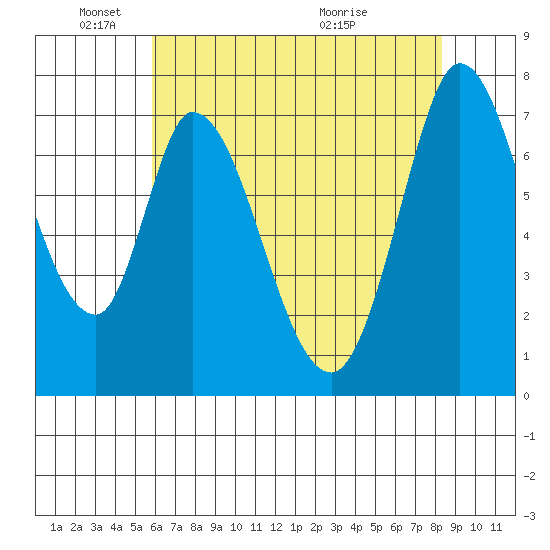 Calaveras Point tide chart for Sunday, May 24, 2026