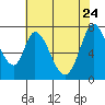Calaveras Point tide chart for Sunday, May 24, 2026