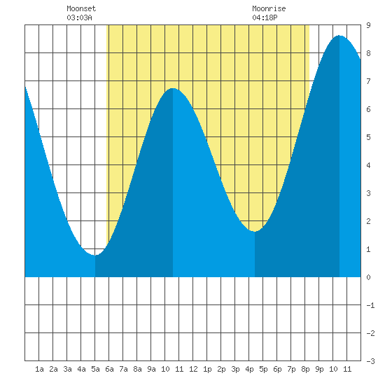 Calaveras Point tide chart for Tuesday, May 26, 2026