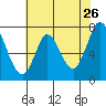 Calaveras Point tide chart for Tuesday, May 26, 2026