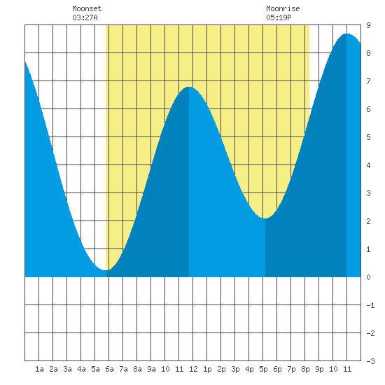 Calaveras Point tide chart for Wednesday, May 27, 2026