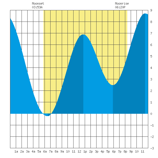 Calaveras Point tide chart for Thursday, May 28, 2026