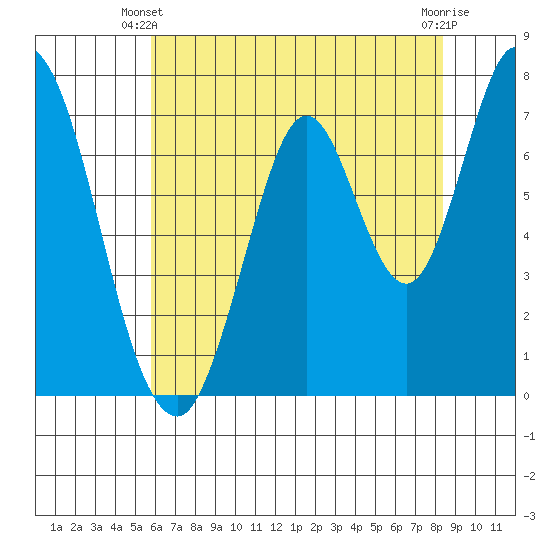 Calaveras Point tide chart for Friday, May 29, 2026