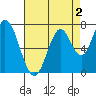 Calaveras Point tide chart for Saturday, May 2, 2026
