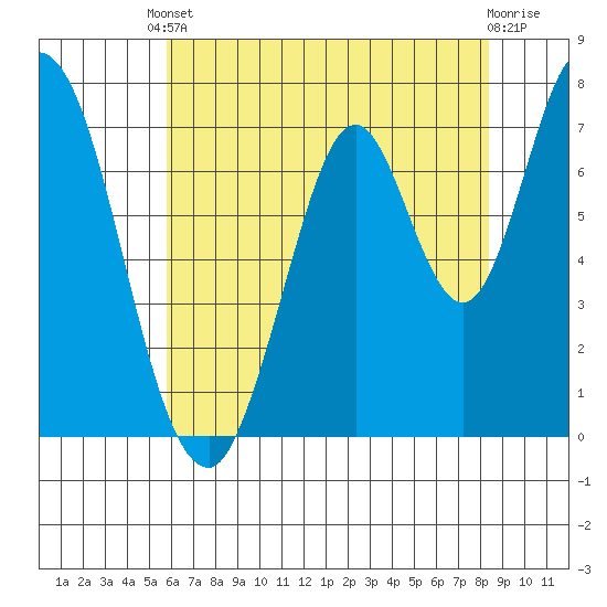 Calaveras Point tide chart for Saturday, May 30, 2026