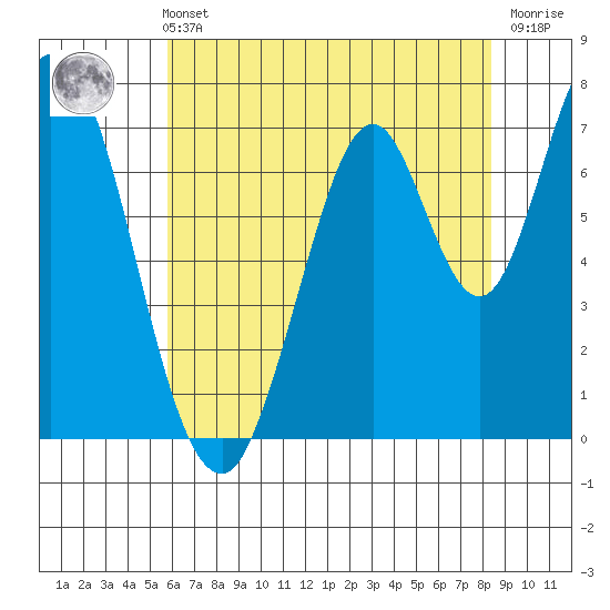 Calaveras Point tide chart for Sunday, May 31, 2026