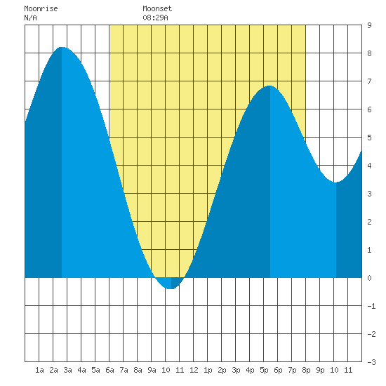 Calaveras Point tide chart for Tuesday, May 5, 2026