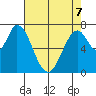 Calaveras Point tide chart for Thursday, May 7, 2026
