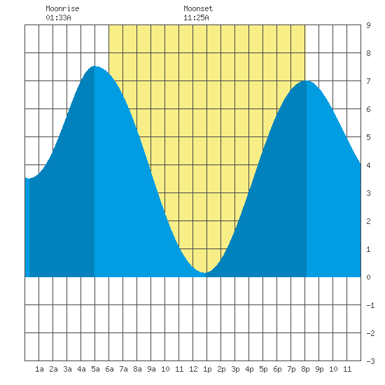 Calaveras Point tide chart for Friday, May 8, 2026