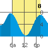 Calaveras Point tide chart for Friday, May 8, 2026