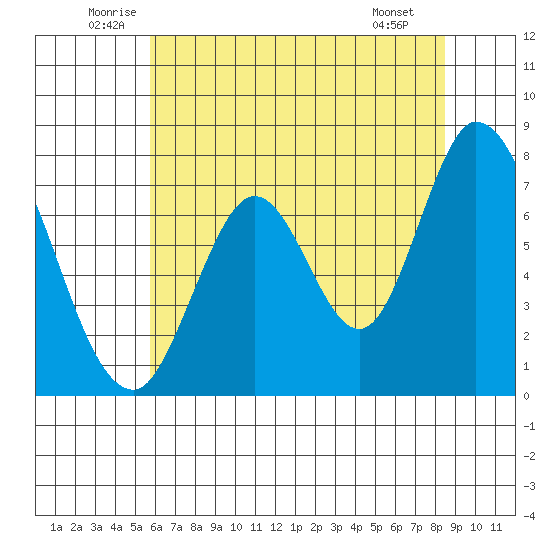 Calaveras Point tide chart for Thursday, June 11, 2026