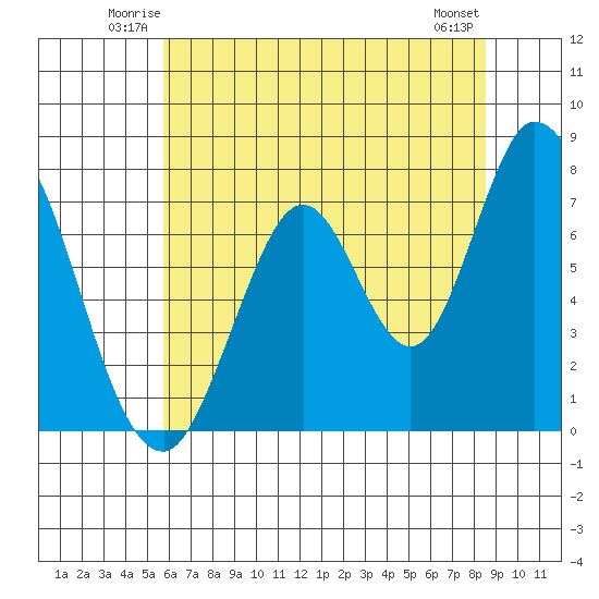 Calaveras Point tide chart for Friday, June 12, 2026