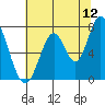 Calaveras Point tide chart for Friday, June 12, 2026