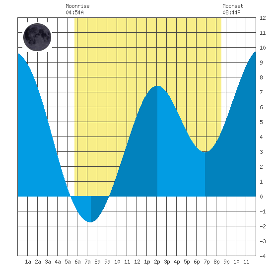 Calaveras Point tide chart for Sunday, June 14, 2026