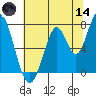 Calaveras Point tide chart for Sunday, June 14, 2026