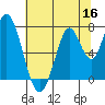 Calaveras Point tide chart for Tuesday, June 16, 2026