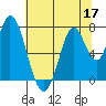 Calaveras Point tide chart for Wednesday, June 17, 2026