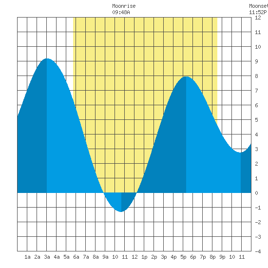 Calaveras Point tide chart for Thursday, June 18, 2026