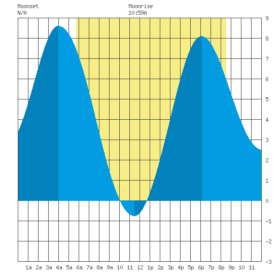 Calaveras Point tide chart for Friday, June 19, 2026