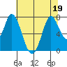 Calaveras Point tide chart for Friday, June 19, 2026