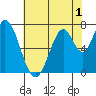 Calaveras Point tide chart for Monday, June 1, 2026