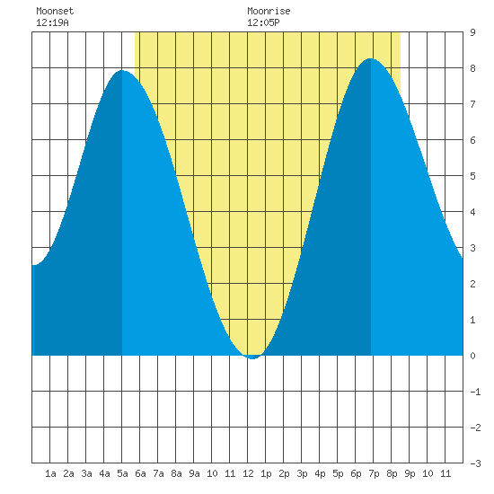 Calaveras Point tide chart for Saturday, June 20, 2026