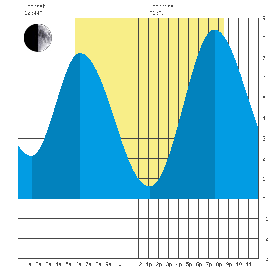 Calaveras Point tide chart for Sunday, June 21, 2026