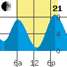 Calaveras Point tide chart for Sunday, June 21, 2026