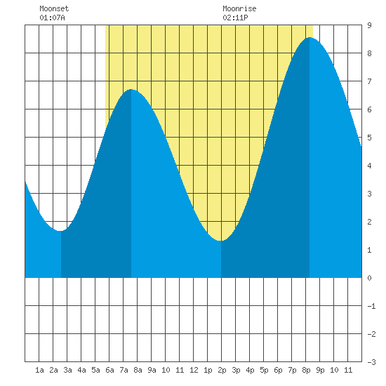 Calaveras Point tide chart for Monday, June 22, 2026