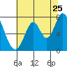 Calaveras Point tide chart for Thursday, June 25, 2026