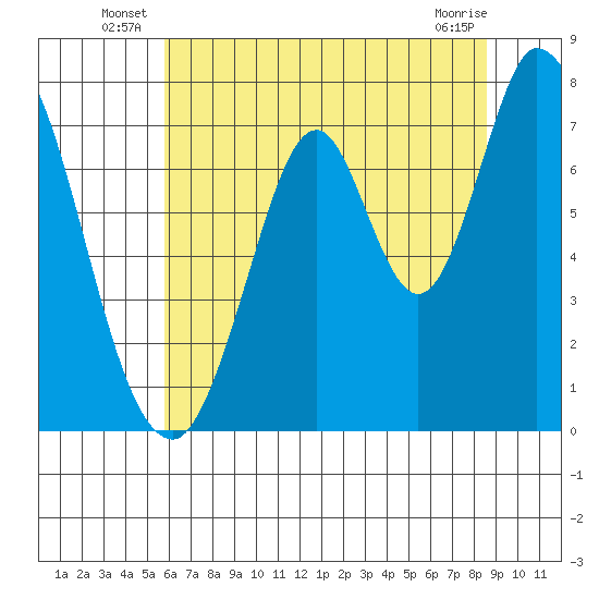 Calaveras Point tide chart for Friday, June 26, 2026