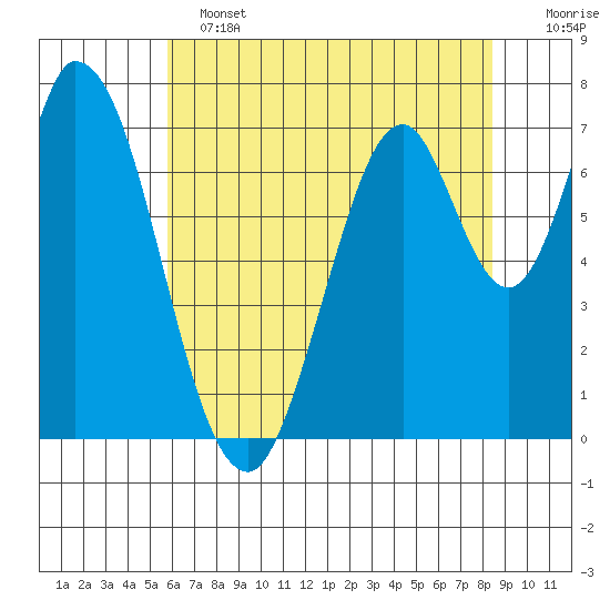 Calaveras Point tide chart for Tuesday, June 2, 2026