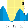 Calaveras Point tide chart for Wednesday, June 3, 2026
